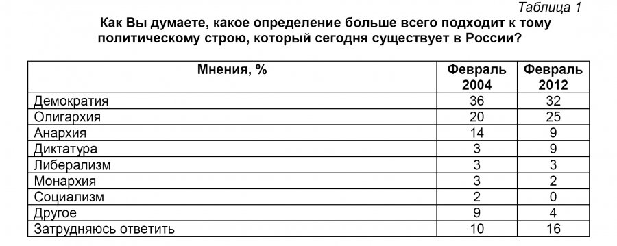 Как Вы думаете, какое определение больше всего подходит к тому политическому строю, который сегодня существует в России? Как Вы думаете, какое определение больше всего подходит к тому политическому строю, который сегодня существует в России?
