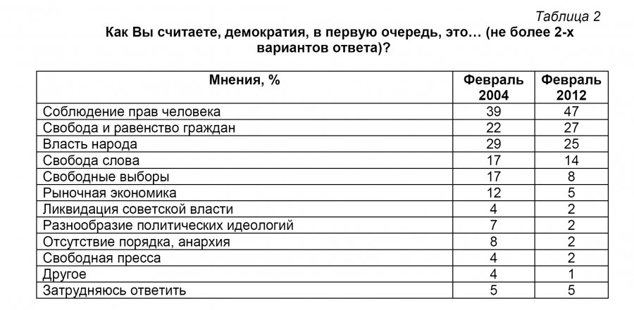 Как Вы считаете, демократия, в первую очередь, это… (не более 2-х вариантов ответа)? Как Вы считаете, демократия, в первую очередь, это… (не более 2-х вариантов ответа)?