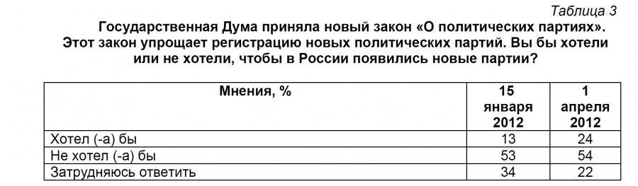 Государственная Дума приняла новый закон «О политических партиях». Этот закон упрощает регистрацию новых политических партий. Вы бы хотели или не хотели, чтобы в России появились новые партии? Государственная Дума приняла новый закон «О политических партиях». Этот закон упрощает регистрацию новых политических партий. Вы бы хотели или не хотели, чтобы в России появились новые партии?