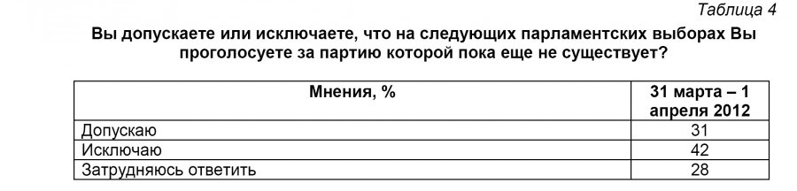 Вы допускаете или исключаете, что на следующих парламентских выборах Вы проголосуете за партию которой пока еще не существует? Вы допускаете или исключаете, что на следующих парламентских выборах Вы проголосуете за партию которой пока еще не существует?