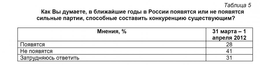 Как Вы думаете, в ближайшие годы в России появятся или не появятся сильные партии, способные составить конкуренцию существующим? Как Вы думаете, в ближайшие годы в России появятся или не появятся сильные партии, способные составить конкуренцию существующим?