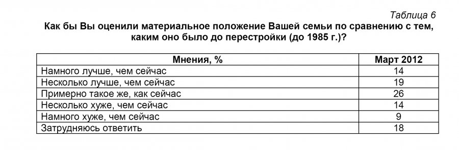 Как бы Вы оценили материальное положение Вашей семьи по сравнению с тем, каким оно было до перестройки (до 1985 г.)? Как бы Вы оценили материальное положение Вашей семьи по сравнению с тем, каким оно было до перестройки (до 1985 г.)?