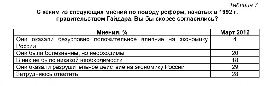 С каким из следующих мнений по поводу реформ, начатых в 1992 г. правительством Гайдара, Вы бы скорее согласились? С каким из следующих мнений по поводу реформ, начатых в 1992 г. правительством Гайдара, Вы бы скорее согласились?