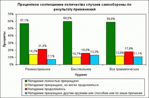 ���������� �� ���������� ������ �����������