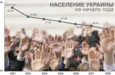 За месяц украинцев стало меньше еще на 20 тысяч