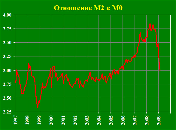 Отношение М2 к М0 Отношение М2 к М0