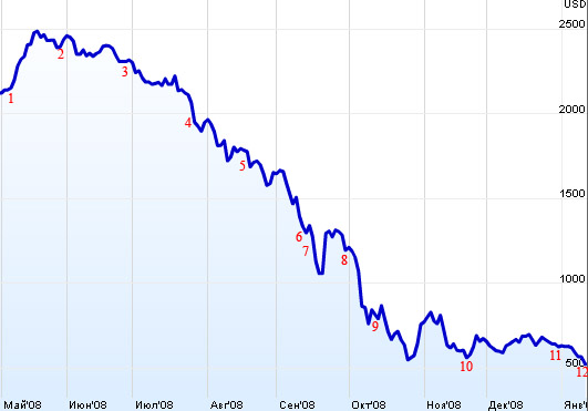 Российский фондовый рынок Российский фондовый рынок