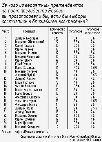 ������������� �������� �������� � ������