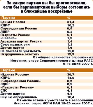 ������ �������� ���������