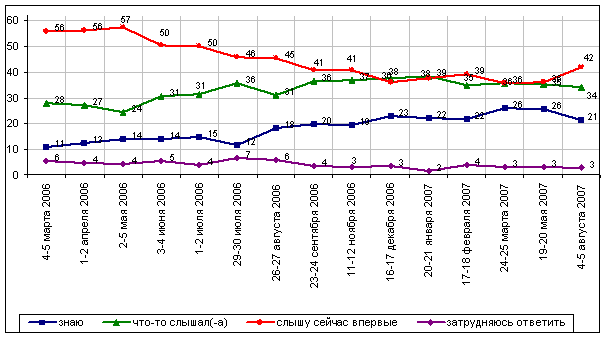 ����� �������������� - �������� ������� ��������