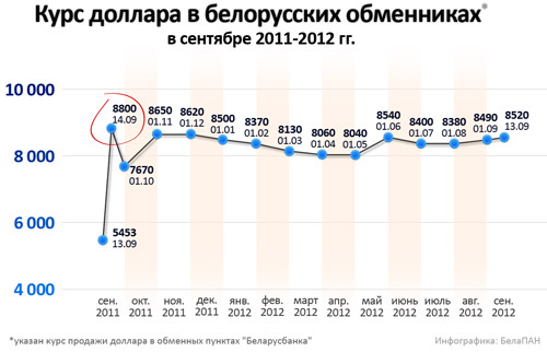 Курс доллара белорусских банках. Курс доллара в 2011. Курс доллара в 2011 году. Какой курс доллара был в 2011 году. Доллар в 2012 году.