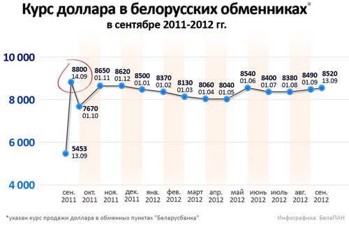 Курс доллара к белорусскому. Доллар в 2011 году. Курс доллара в Белоруссии. Курс валюты 2011 год.
