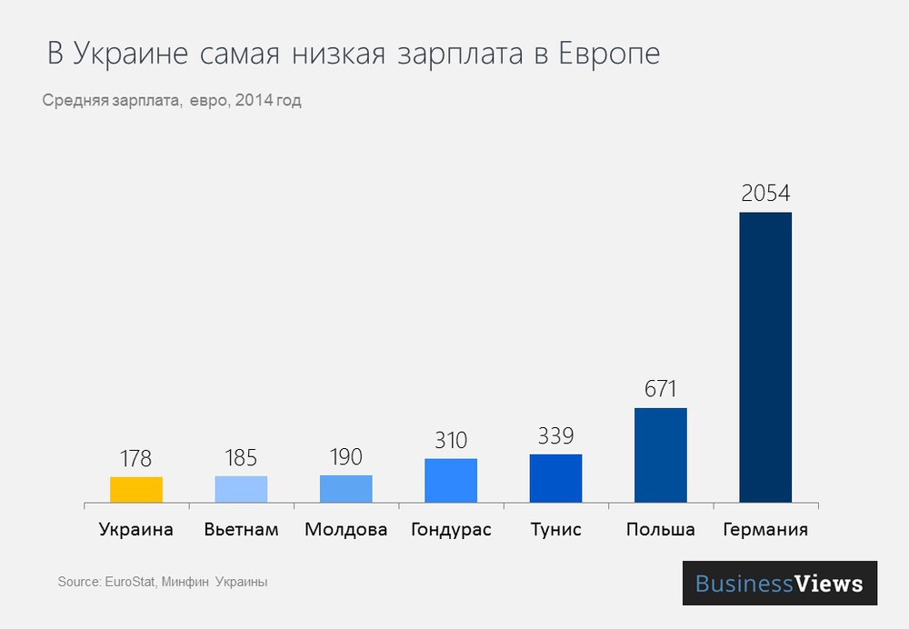 В Украине самая низкая зарплата в Европе В Украине самая низкая зарплата в Европе
