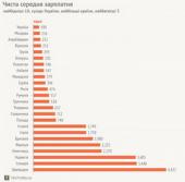 В Украине самые низкие заплаты в Европе - исследование