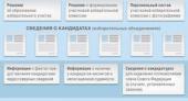 Фото и биографию кандидата – на информационный плакат