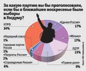 ������ ���������: ���������� �� ������� � ������� � ��������� ����������� �������� �� 34% �������