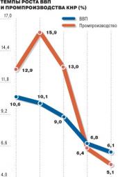 � ������������ ������, � � ����������� ����. ��� ����� � I �������� 2009 ���� ���������� �� 6,1%
