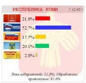 ������������ ������� ����: ���������� � ������ � ������ ��������� ������� ����� 30% �������, � ����� ������ � ��������� �������