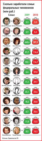 ������� ������������ �� ������� ������ ������