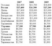 ������� �� ������ ������