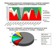 «Синусоида информационной войны». Аналитический доклад о характере информирования о событиях президентской выборной кампании на пяти федеральных телеканалах